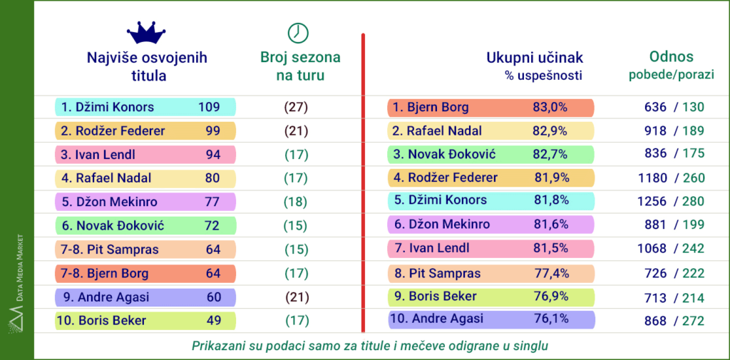 Najbolji teniser - Najviše odigranih mečeva