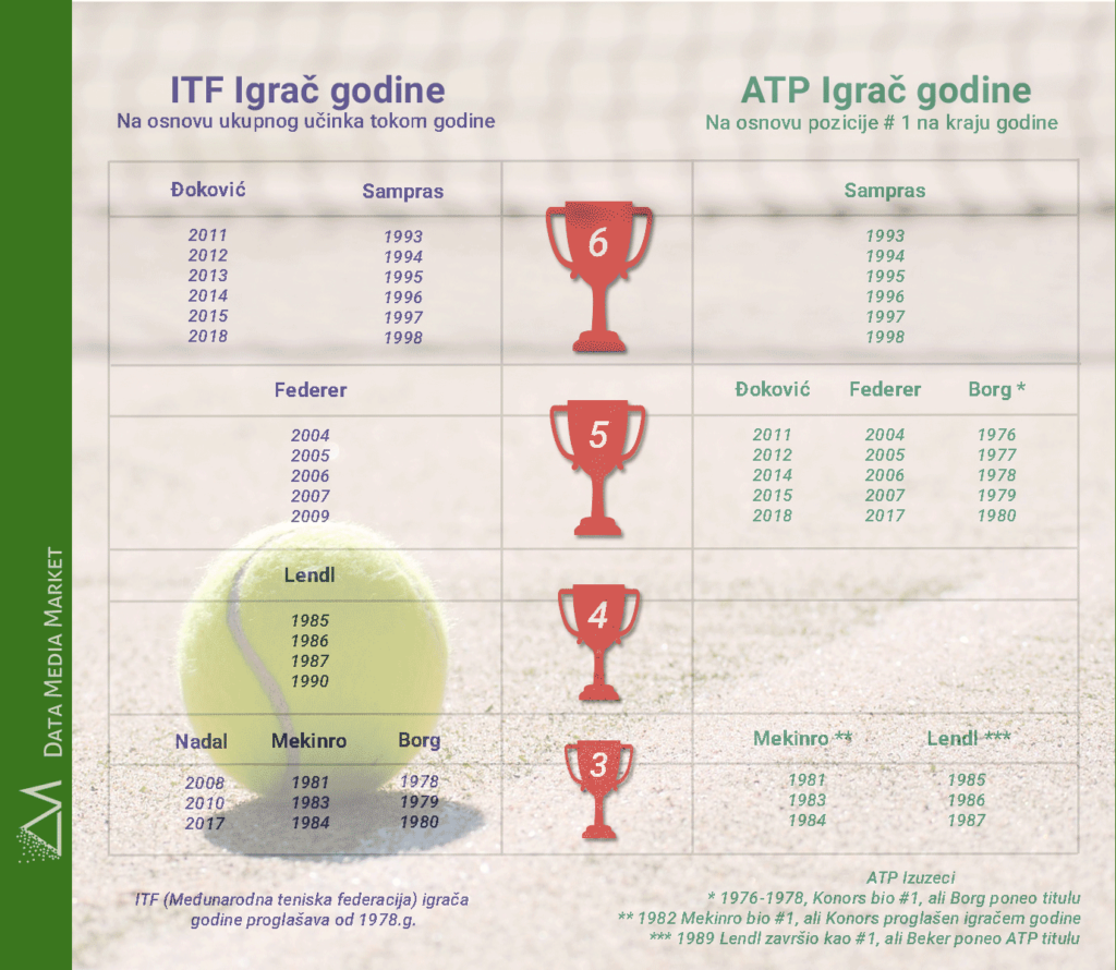 Najbolji teniser - titule najboljeg 