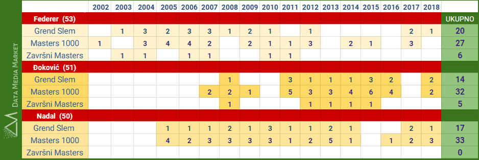 Najbolji teniser - GS titule po godinama