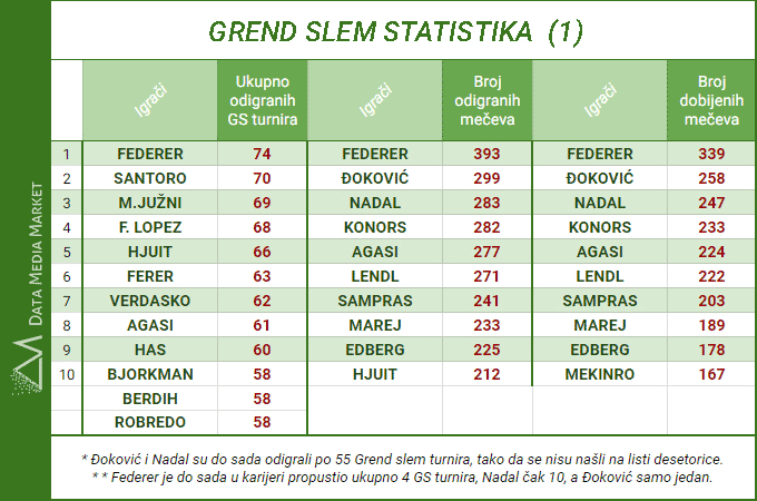 Najbolji teniser - Ukupno odigranih GS turnira