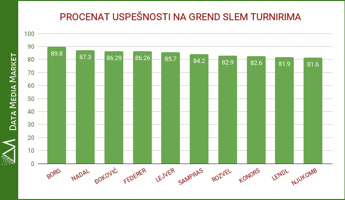 Najbolji teniser - Uspešnost na GS turnirima