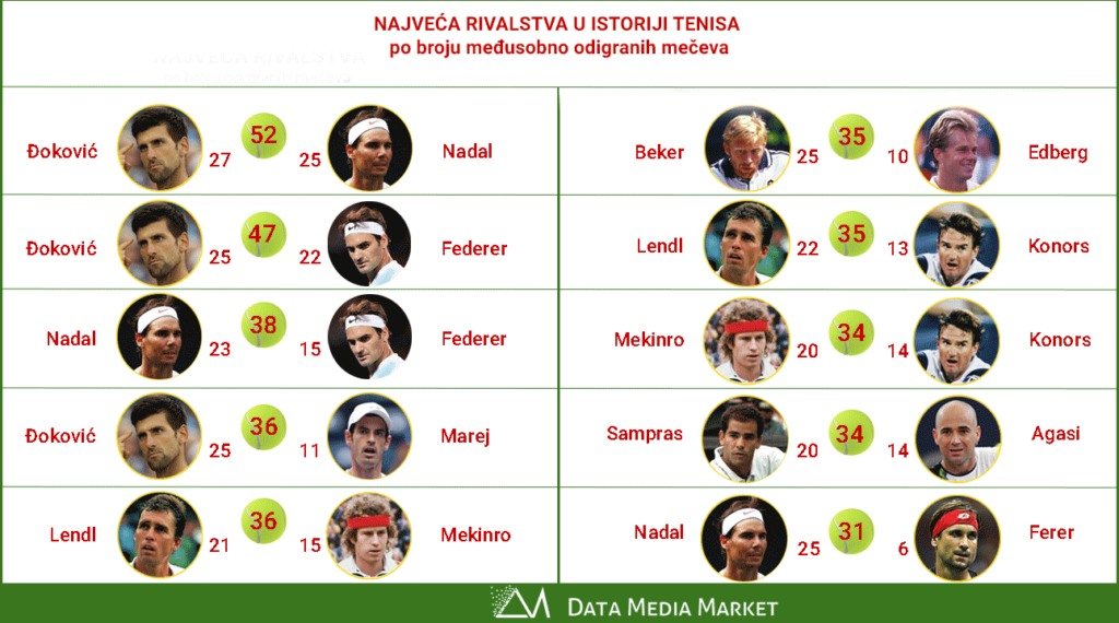 Najbolji teniser - Naveća rivalstva